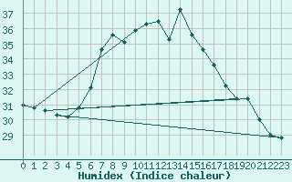 Courbe de l'humidex pour Capdepera