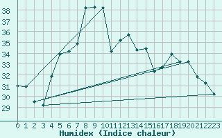 Courbe de l'humidex pour Jeddah King Abdul Aziz International Airport