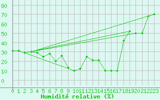 Courbe de l'humidit relative pour Monte S. Angelo