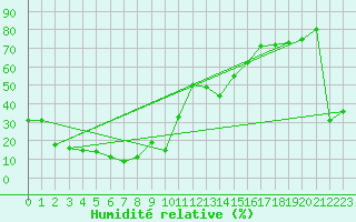 Courbe de l'humidit relative pour Pic du Soum Couy - Nivose (64)