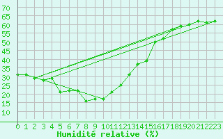 Courbe de l'humidit relative pour Monte Rosa