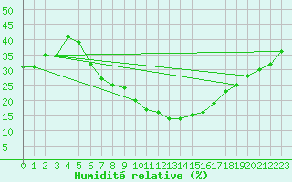 Courbe de l'humidit relative pour Turaif