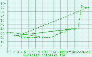 Courbe de l'humidit relative pour Sonnblick - Autom.
