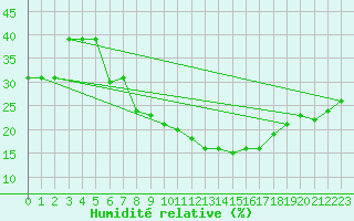 Courbe de l'humidit relative pour Aqaba Airport
