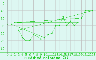 Courbe de l'humidit relative pour Gornergrat