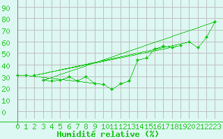 Courbe de l'humidit relative pour Obertauern