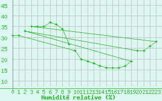 Courbe de l'humidit relative pour Biskra