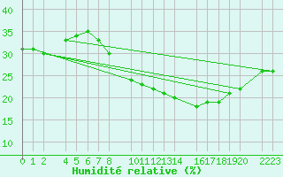 Courbe de l'humidit relative pour Trujillo