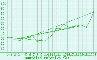 Courbe de l'humidit relative pour La Fretaz (Sw)