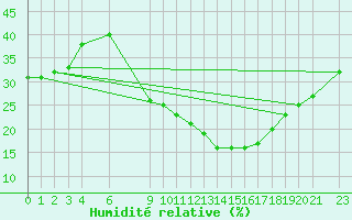 Courbe de l'humidit relative pour Ouargla