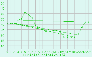 Courbe de l'humidit relative pour Sotillo de la Adrada