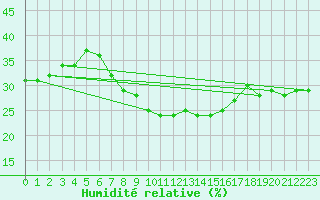 Courbe de l'humidit relative pour Siria