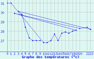 Courbe de tempratures pour Maopoopo Ile Futuna