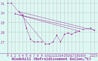 Courbe du refroidissement olien pour Maopoopo Ile Futuna