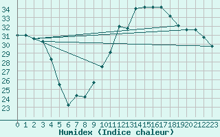 Courbe de l'humidex pour Xert / Chert (Esp)