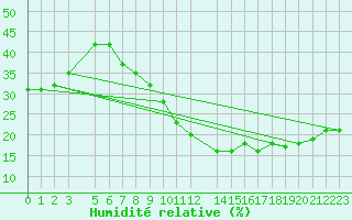Courbe de l'humidit relative pour Ghardaia