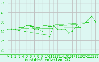 Courbe de l'humidit relative pour Abla