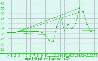 Courbe de l'humidit relative pour Nice (06)