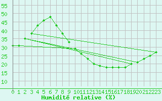 Courbe de l'humidit relative pour Timimoun