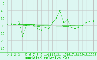 Courbe de l'humidit relative pour Cap Mele (It)