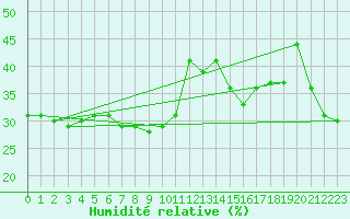 Courbe de l'humidit relative pour Samatan (32)