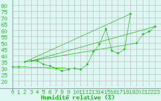 Courbe de l'humidit relative pour Weissfluhjoch