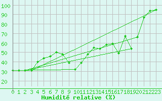 Courbe de l'humidit relative pour La Molina