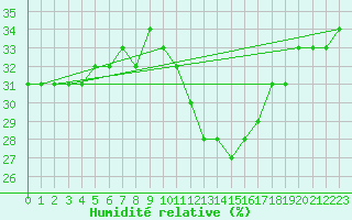 Courbe de l'humidit relative pour Neufchef (57)