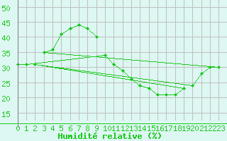 Courbe de l'humidit relative pour Perpignan (66)
