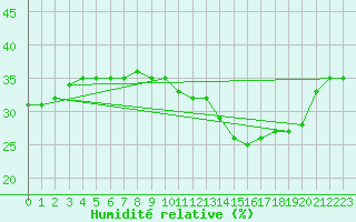 Courbe de l'humidit relative pour Aizenay (85)