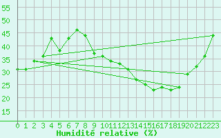Courbe de l'humidit relative pour Lyon - Saint-Exupry (69)