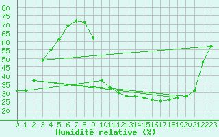 Courbe de l'humidit relative pour Brive-Laroche (19)