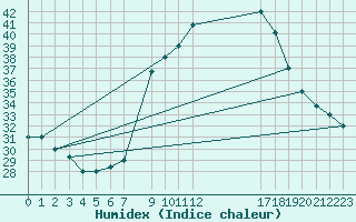 Courbe de l'humidex pour Timimoun