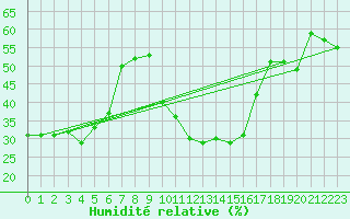 Courbe de l'humidit relative pour Robbia