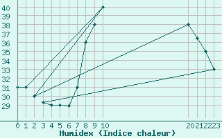 Courbe de l'humidex pour Timimoun