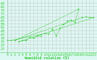 Courbe de l'humidit relative pour Kleiner Feldberg / Taunus