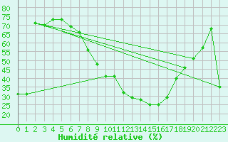 Courbe de l'humidit relative pour Altenrhein