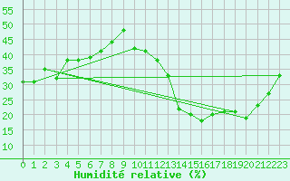 Courbe de l'humidit relative pour La Poblachuela (Esp)