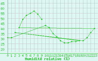 Courbe de l'humidit relative pour Avignon (84)