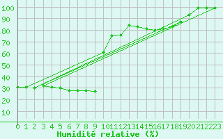 Courbe de l'humidit relative pour Monte Generoso