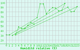 Courbe de l'humidit relative pour Kredarica