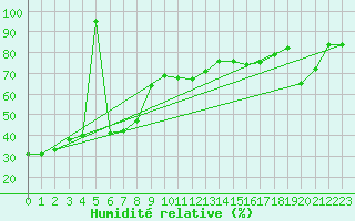 Courbe de l'humidit relative pour Napf (Sw)