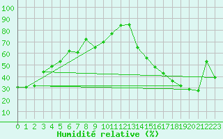 Courbe de l'humidit relative pour Hussar