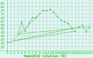 Courbe de l'humidit relative pour Calgary Int'L Cs