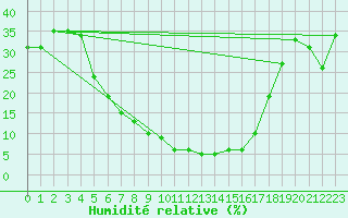 Courbe de l'humidit relative pour Guriat
