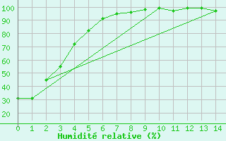 Courbe de l'humidit relative pour Henderickson