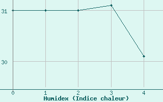 Courbe de l'humidex pour Ono-I-Lau