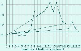 Courbe de l'humidex pour Gibraltar (UK)