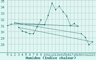 Courbe de l'humidex pour Porquerolles (83)