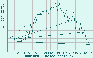 Courbe de l'humidex pour Reus (Esp)